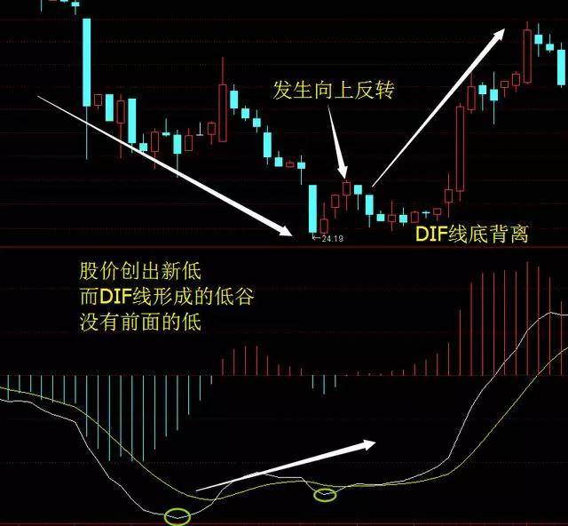 MACD被称为指标之王悟透顶底背离抄底逃顶不是梦附图