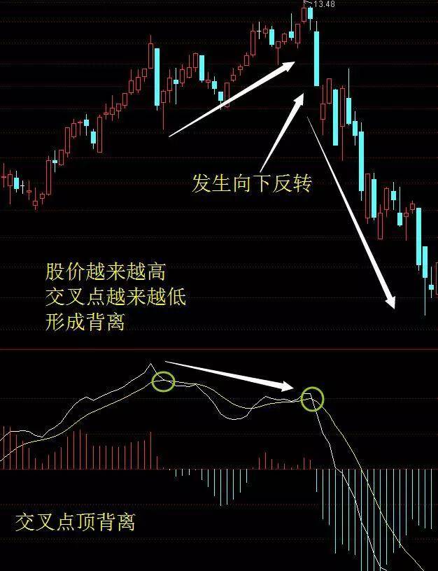 MACD被称为指标之王悟透顶底背离抄底逃顶不是梦附图