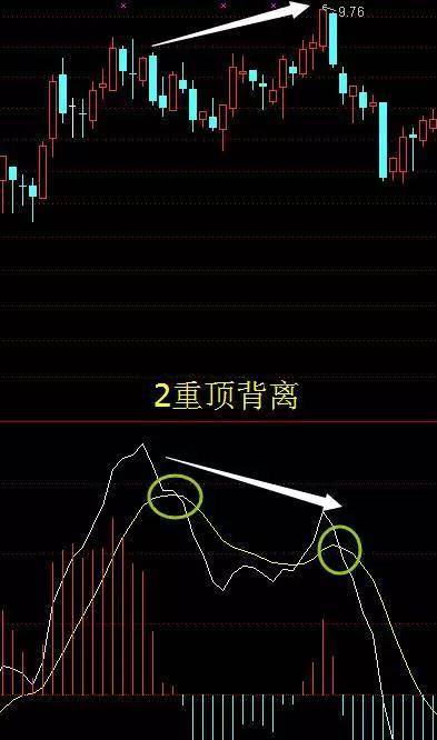 MACD被称为指标之王悟透顶底背离抄底逃顶不是梦附图