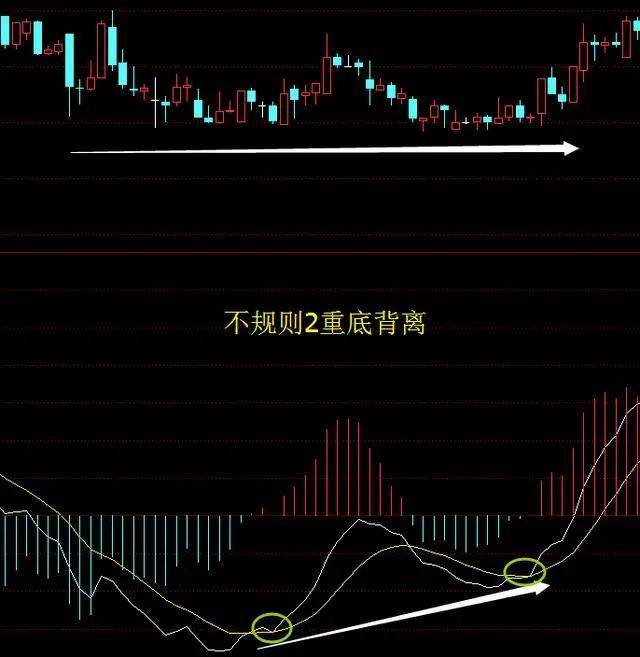 MACD被称为指标之王悟透顶底背离抄底逃顶不是梦附图
