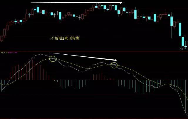 MACD被称为指标之王悟透顶底背离抄底逃顶不是梦附图
