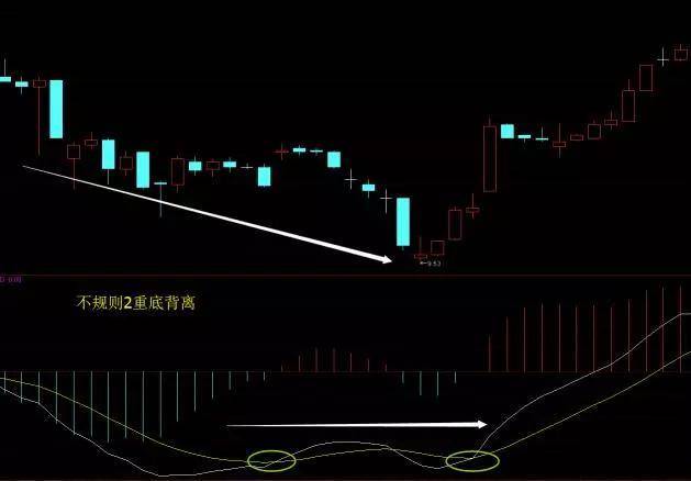 MACD被称为指标之王悟透顶底背离抄底逃顶不是梦附图