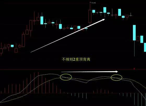 MACD被称为指标之王悟透顶底背离抄底逃顶不是梦附图