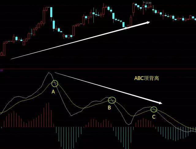 MACD被称为指标之王悟透顶底背离抄底逃顶不是梦附图