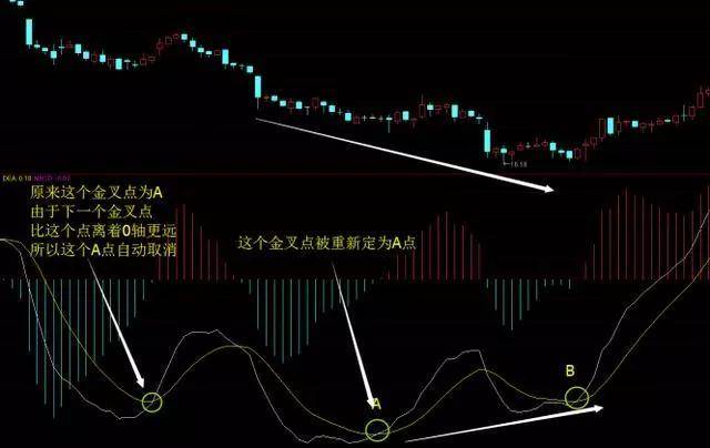 MACD被称为指标之王悟透顶底背离抄底逃顶不是梦附图