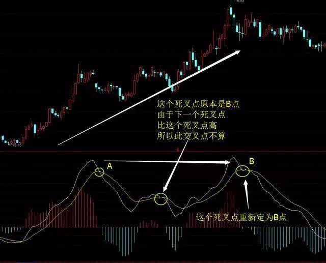 MACD被称为指标之王悟透顶底背离抄底逃顶不是梦附图