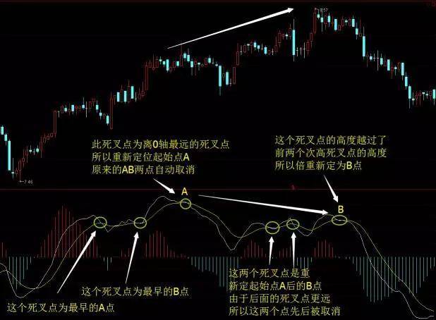 MACD被称为指标之王悟透顶底背离抄底逃顶不是梦附图