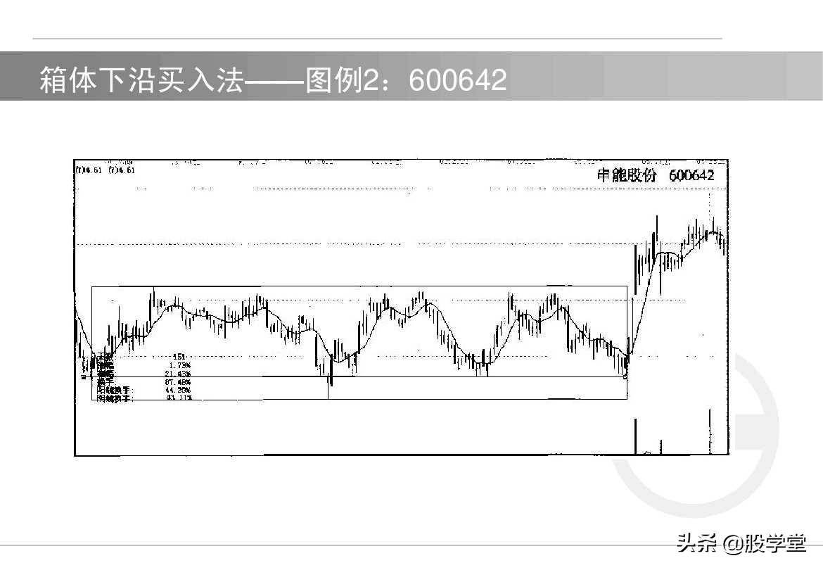 如何选择买卖点?十六种买卖技术图解收藏版