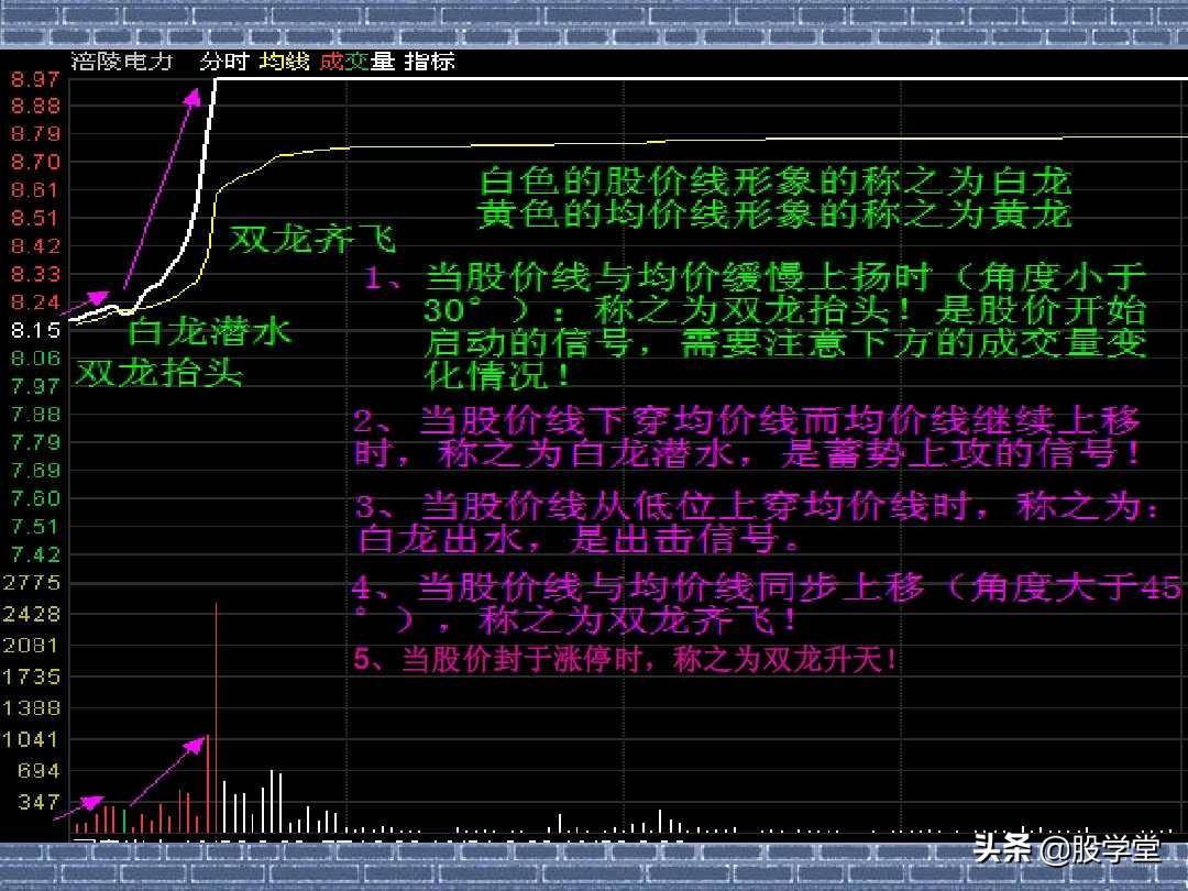 看分时走势阻击涨停板图解收藏版
