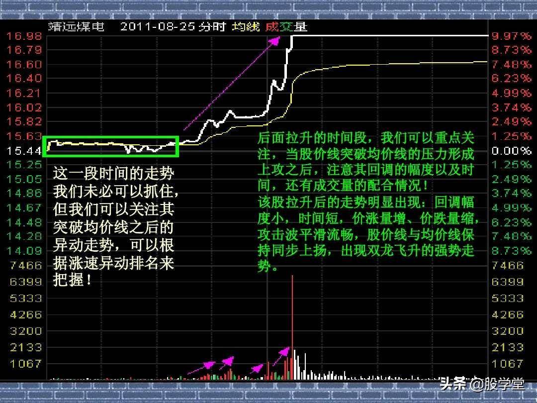 看分时走势阻击涨停板图解收藏版