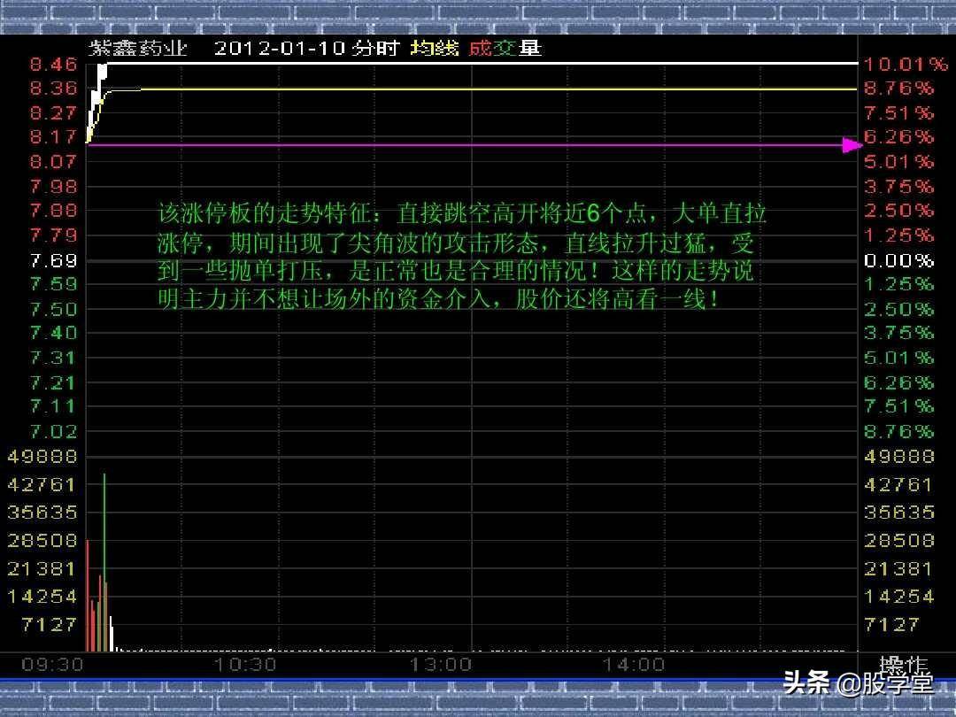 看分时走势阻击涨停板图解收藏版