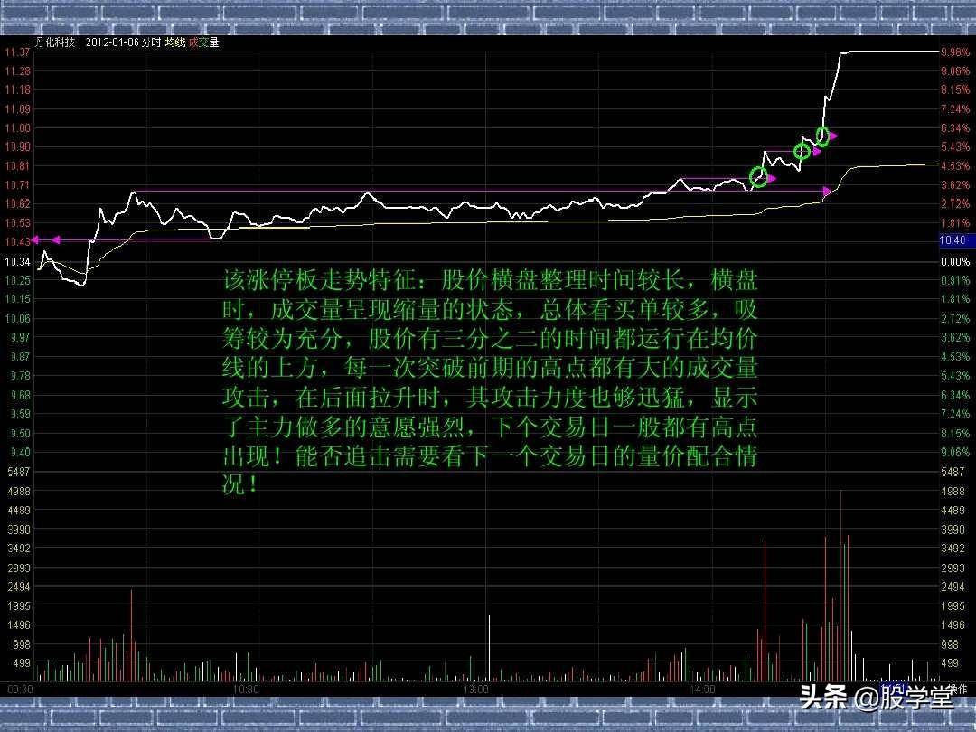 看分时走势阻击涨停板图解收藏版