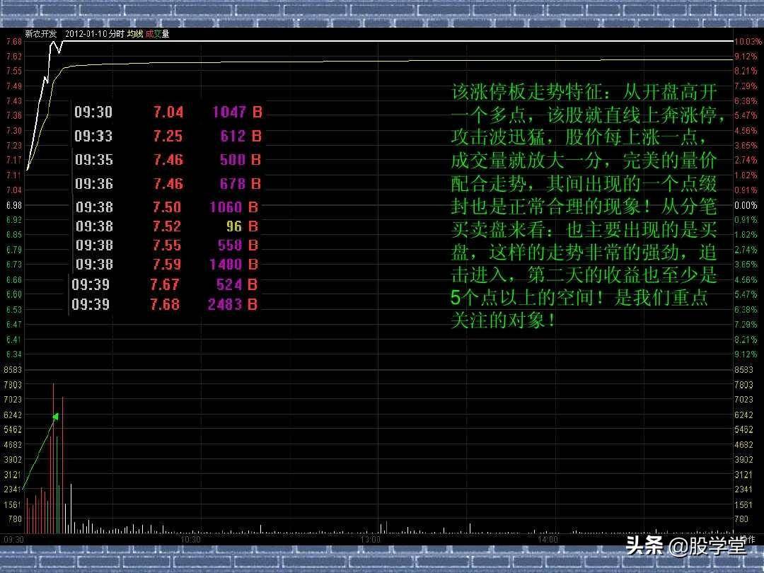 看分时走势阻击涨停板图解收藏版