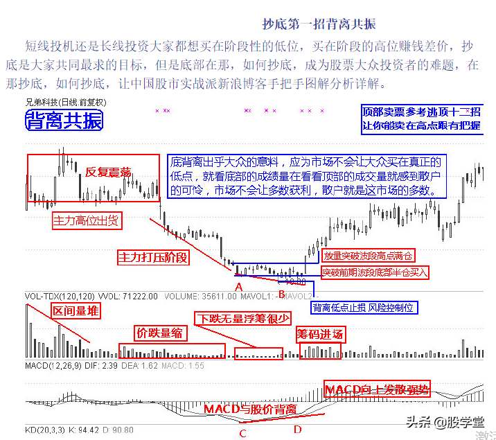 实战抄底十二招图解收藏版