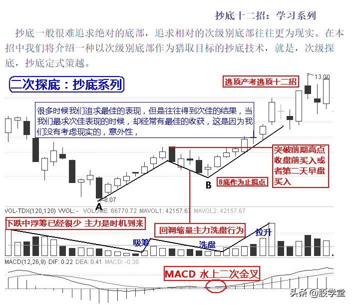 实战抄底十二招图解收藏版