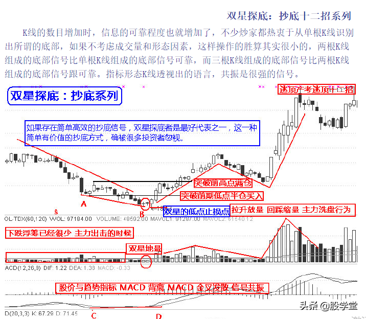 实战抄底十二招图解收藏版