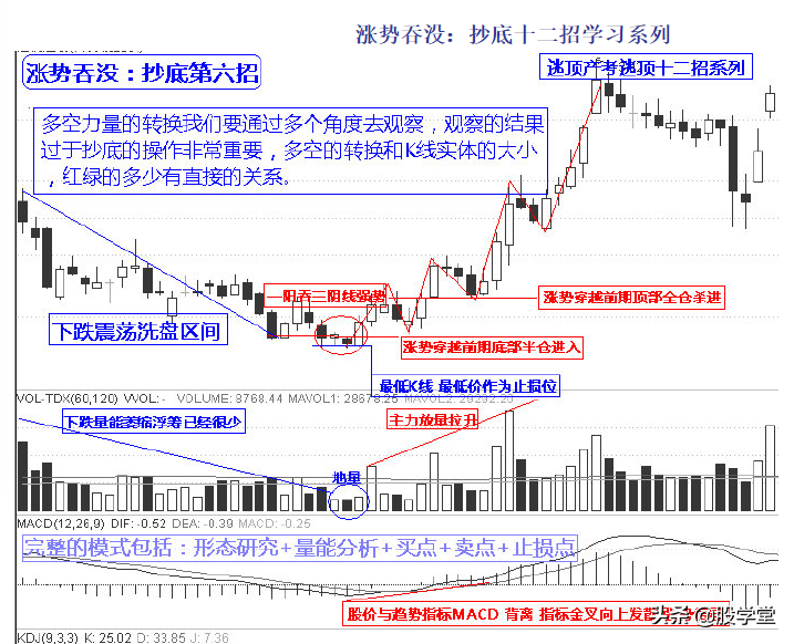 实战抄底十二招图解收藏版