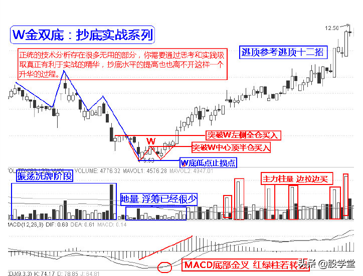 实战抄底十二招图解收藏版