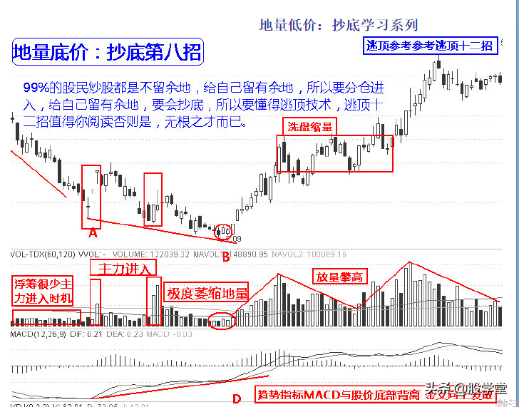 实战抄底十二招图解收藏版