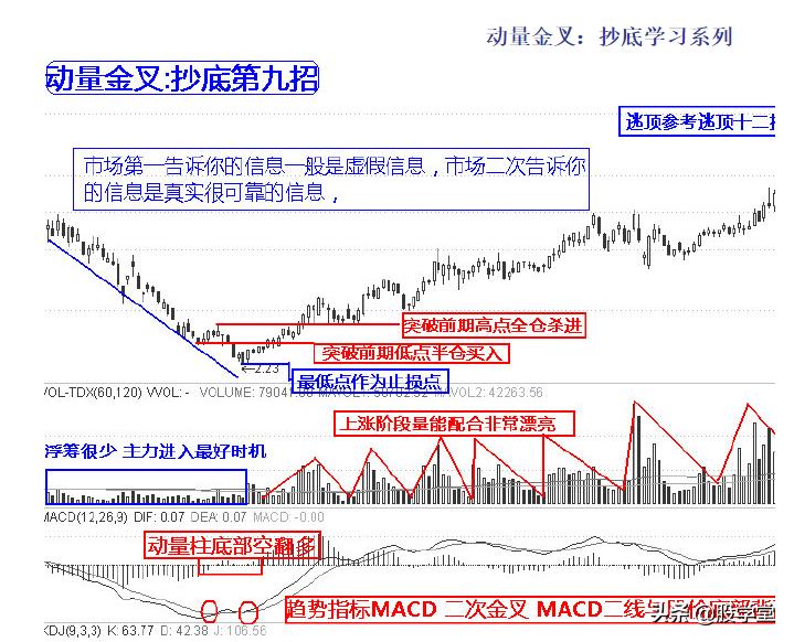 实战抄底十二招图解收藏版