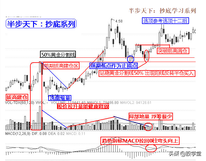 实战抄底十二招图解收藏版