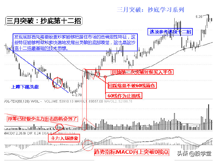 实战抄底十二招图解收藏版