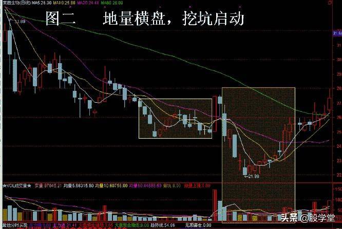 缩量筑底寻买点四种必涨的经典形态组合附图