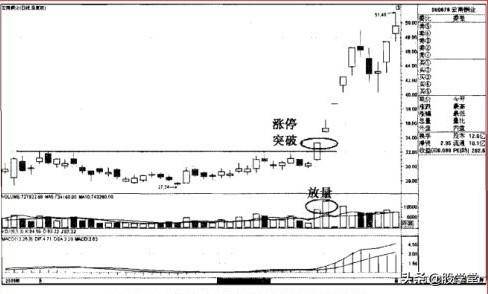 放量涨停突破擒拿暴涨黑马附图