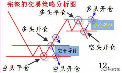 完整的技术交易策略分析图收藏版