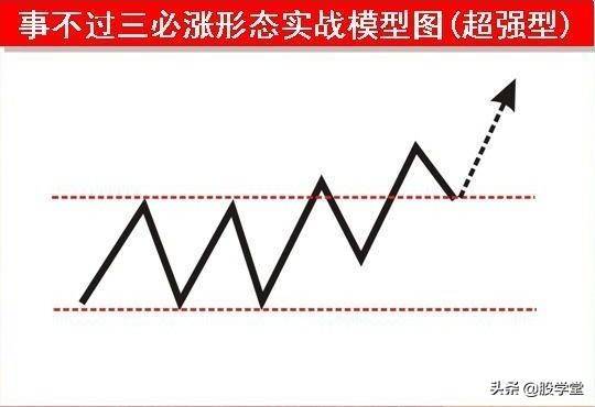 平台突破事不过三必涨形态
