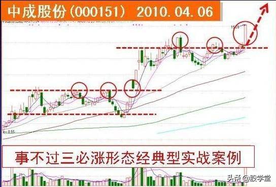 平台突破事不过三必涨形态