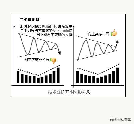 八种技术分析基本图形收藏版
