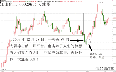 股市真功夫降龙十八掌之超级黄金坑实战图解附图