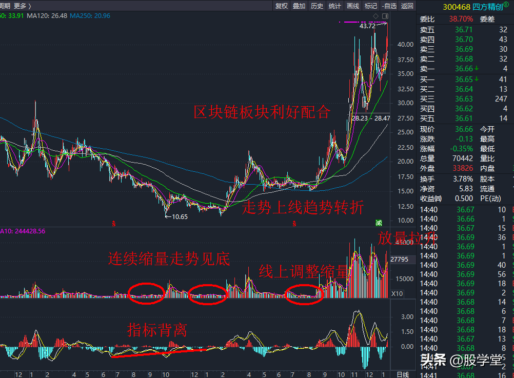 波段买点之底部芝麻量图解附图