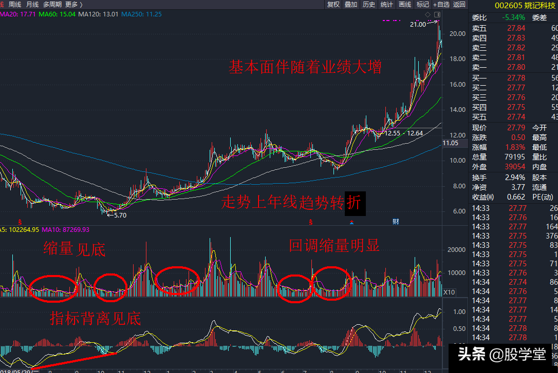 波段买点之底部芝麻量图解附图
