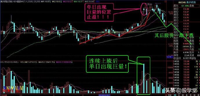 最新止盈和止损的实战技术图解收藏版