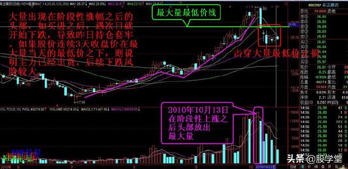 最新止盈和止损的实战技术图解收藏版