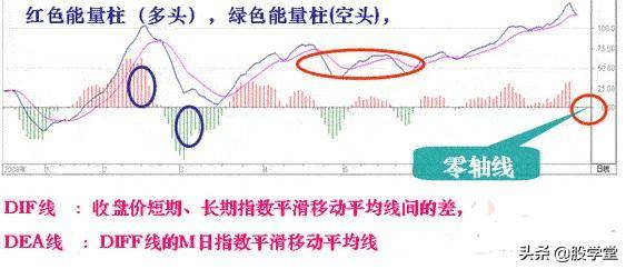入市必学MACD背离技术标准用法详解建议收藏！