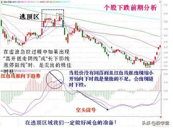 入市必学MACD背离技术标准用法详解建议收藏！