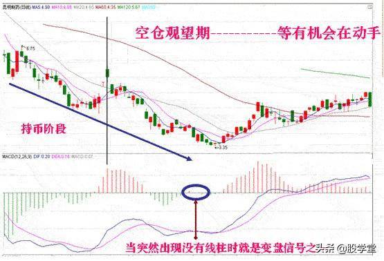 入市必学MACD背离技术标准用法详解建议收藏！