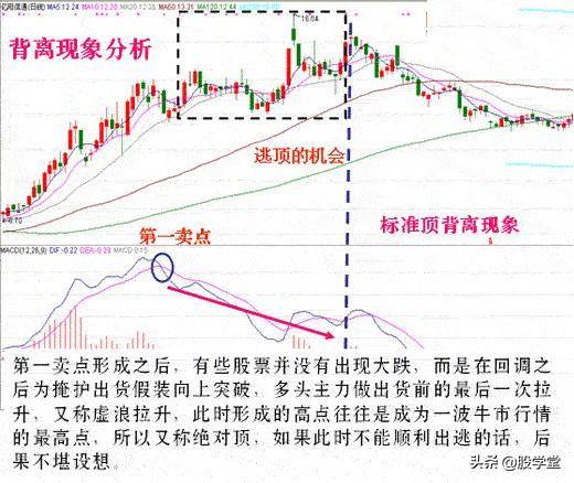 入市必学MACD背离技术标准用法详解建议收藏！