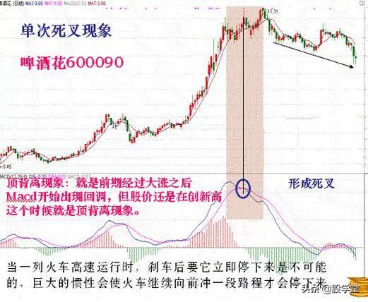 入市必学MACD背离技术标准用法详解建议收藏！