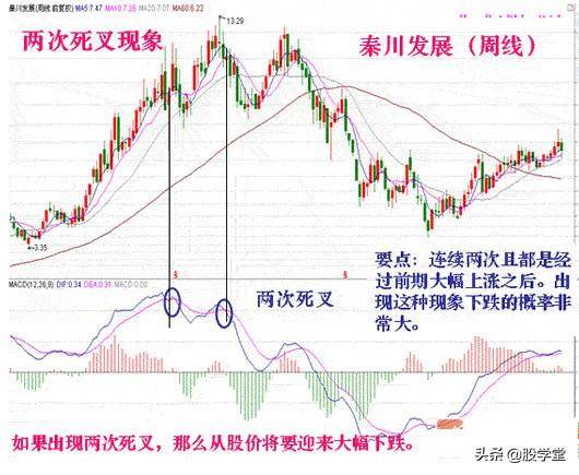 入市必学MACD背离技术标准用法详解建议收藏！