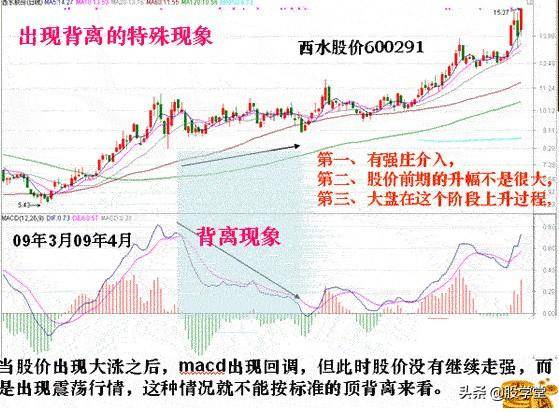 入市必学MACD背离技术标准用法详解建议收藏！