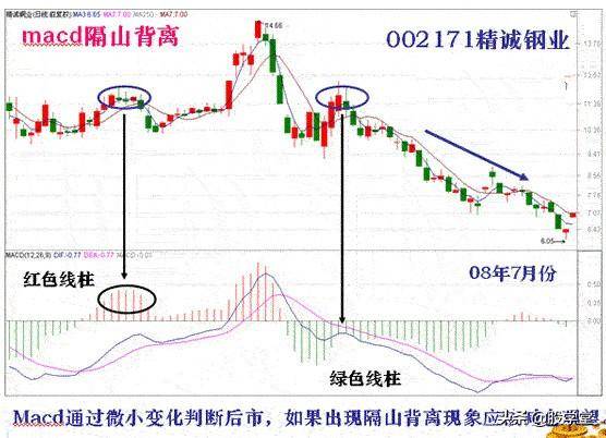 入市必学MACD背离技术标准用法详解建议收藏！