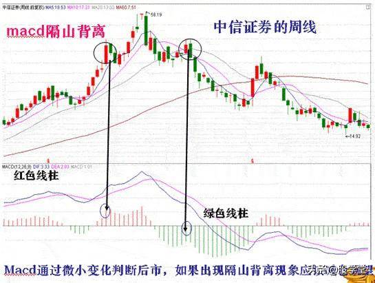 入市必学MACD背离技术标准用法详解建议收藏！