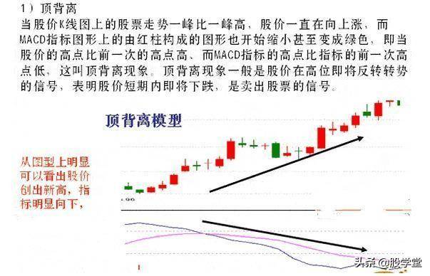 入市必学MACD背离技术标准用法详解建议收藏！