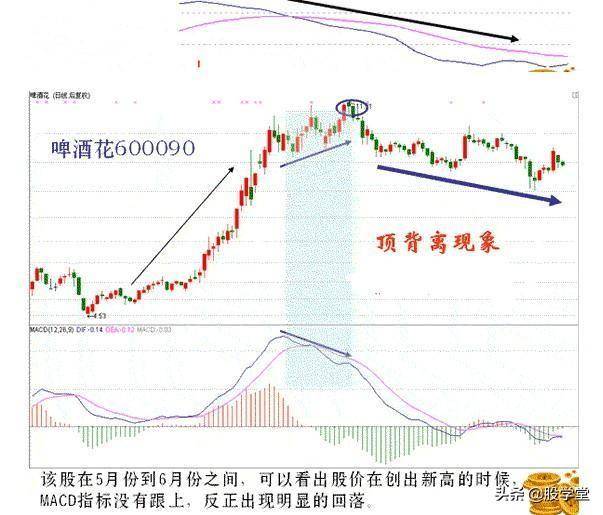 入市必学MACD背离技术标准用法详解建议收藏！
