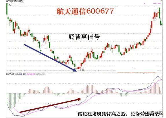 入市必学MACD背离技术标准用法详解建议收藏！
