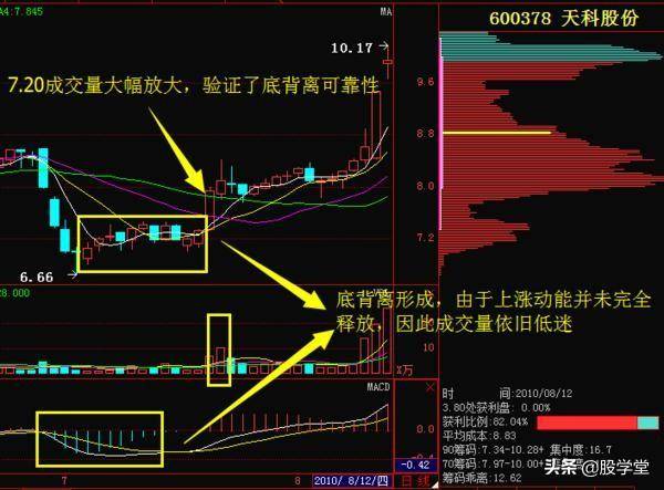 入市必学MACD背离技术标准用法详解建议收藏！